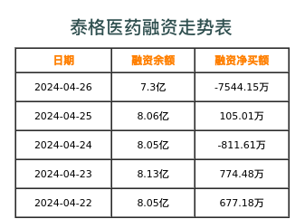 泰格医药融资表