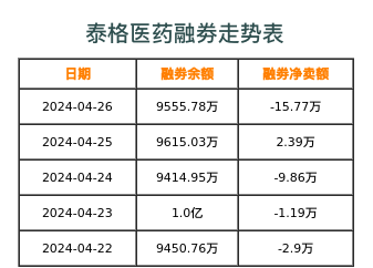泰格医药融券表