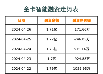 金卡智能融资表