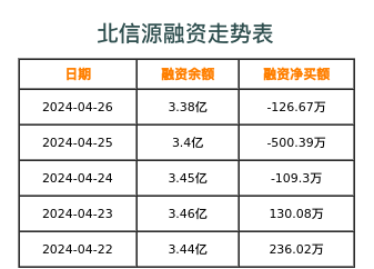 北信源融资表