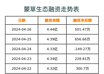蒙草生态融资表
