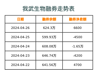 我武生物融券表