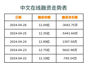 中文在线融资表