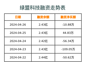绿盟科技融资表