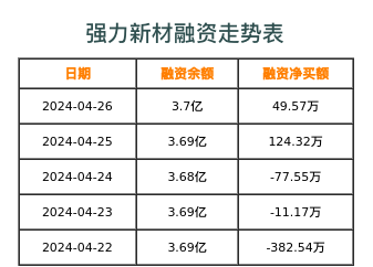 强力新材融资表
