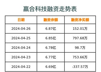 赢合科技融资表