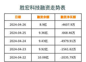 胜宏科技融资表