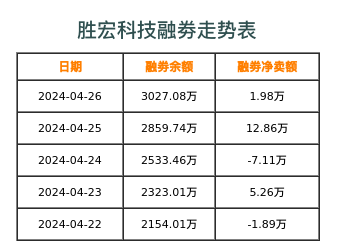 胜宏科技融券表