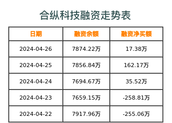 合纵科技融资表