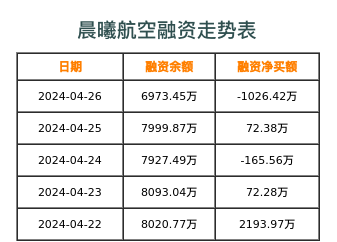 晨曦航空融资表
