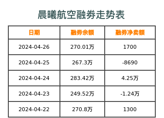 晨曦航空融券表
