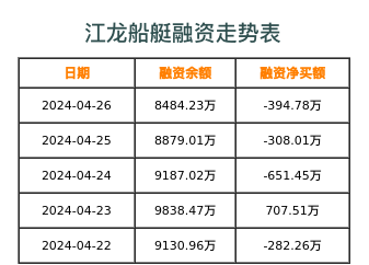 江龙船艇融资表
