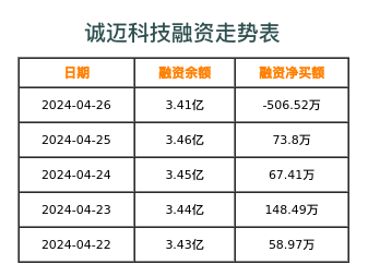 诚迈科技融资表