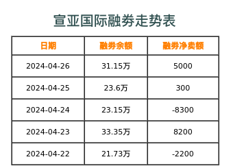 宣亚国际融券表
