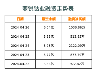 寒锐钴业融资表