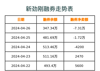 新劲刚融券表