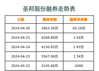 圣邦股份融券表