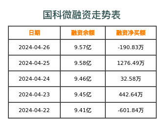 国科微融资表