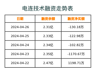电连技术融资表