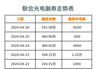 联合光电融券表