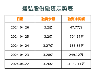 盛弘股份融资表