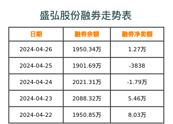 盛弘股份融券表