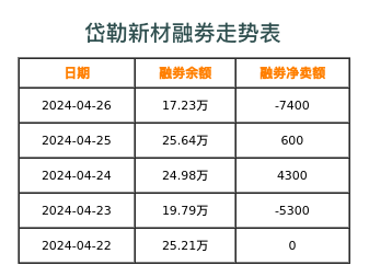 岱勒新材融券表