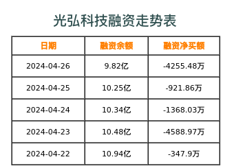 光弘科技融资表