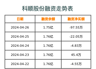科顺股份融资表