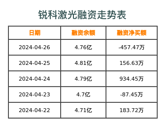 锐科激光融资表