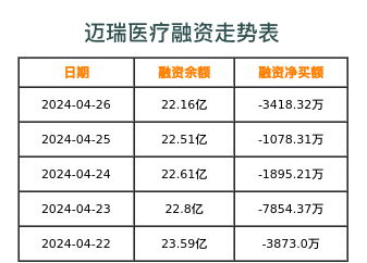 迈瑞医疗融资表