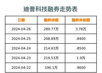 迪普科技融券表
