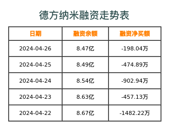 德方纳米融资表