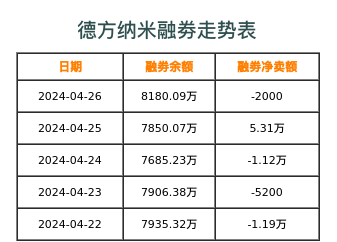德方纳米融券表