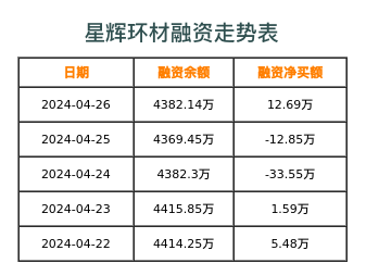 星辉环材融资表