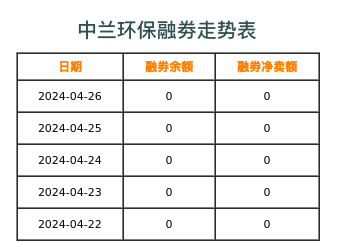 中兰环保融券表