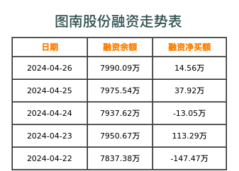 图南股份融资表
