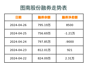 图南股份融券表