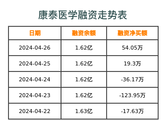 康泰医学融资表