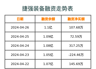 捷强装备融资表