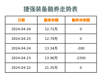 捷强装备融券表