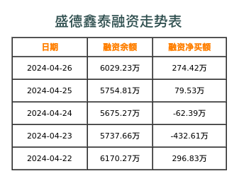盛德鑫泰融资表