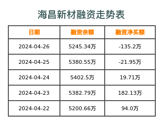 海昌新材融资表