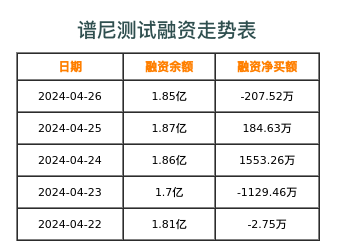 谱尼测试融资表