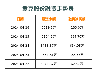 爱克股份融资表