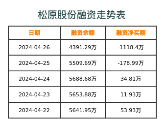 松原股份融资表