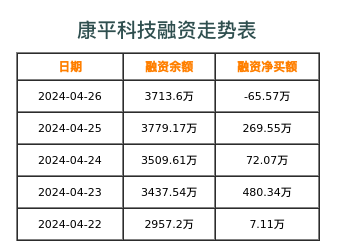 康平科技融资表