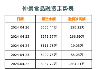 仲景食品融资表