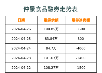 仲景食品融券表