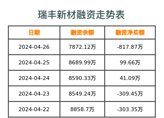 瑞丰新材融资表